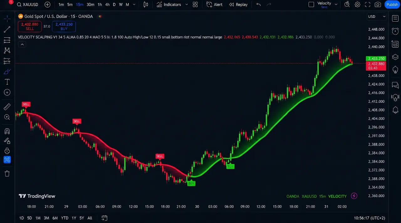 Velocity Indicator on chart